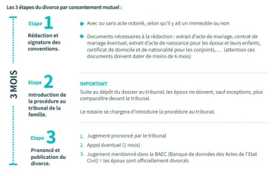 Ligne du temps de la procédure en divorce par consentement mutuel. Ligne du temps de la procédure en divorce par consentement mutuel.