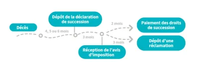 Ligne du temps déclaration de succession Ligne du temps déclaration de succession